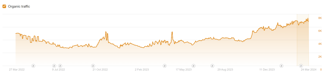 Organic Search Engine Traffic Increases