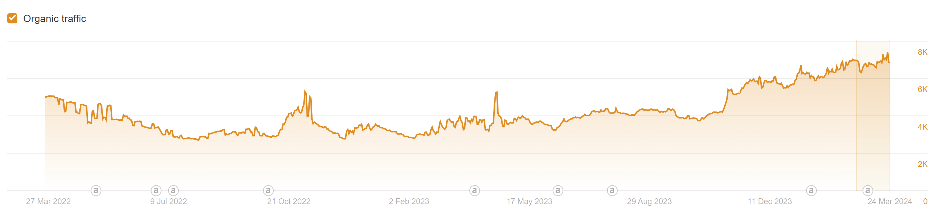 Organic Traffic Increases