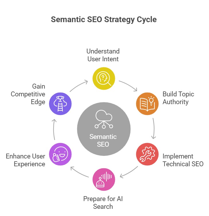 Semantic SEO Strategy Cycle