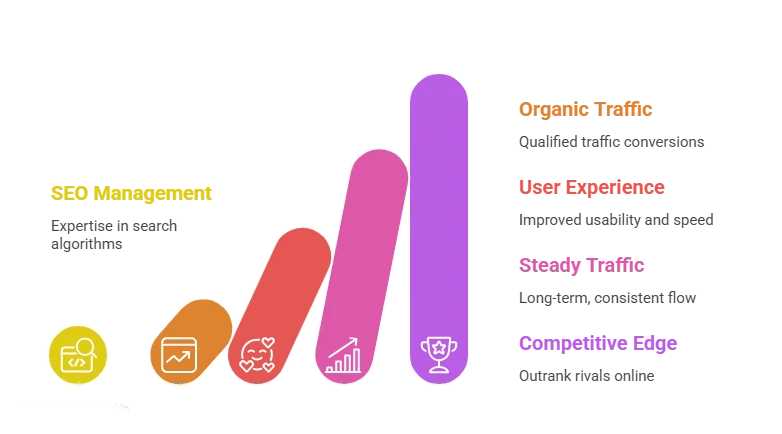 SEO Management Explanation Diagram