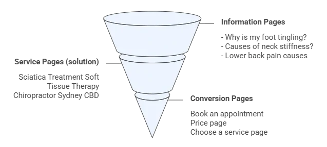 top-of-funnel-seo-chirpractors