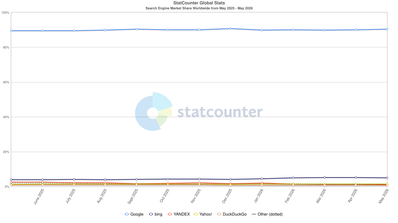 Global search engine market share showing Google dominance according to StatCounter