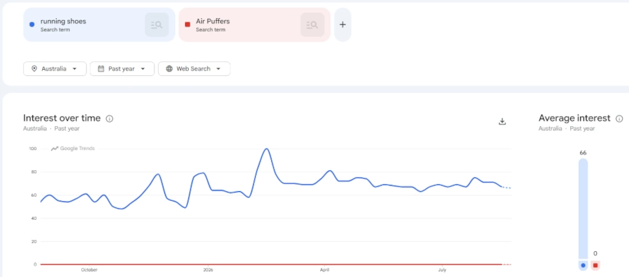Google-Trends-Image-Of-Runnig-Shoes-Vs-Air-Purifier-2026 Google-Trends-Image-Of-Runnig-Shoes-Vs-Air-Purifier-2026