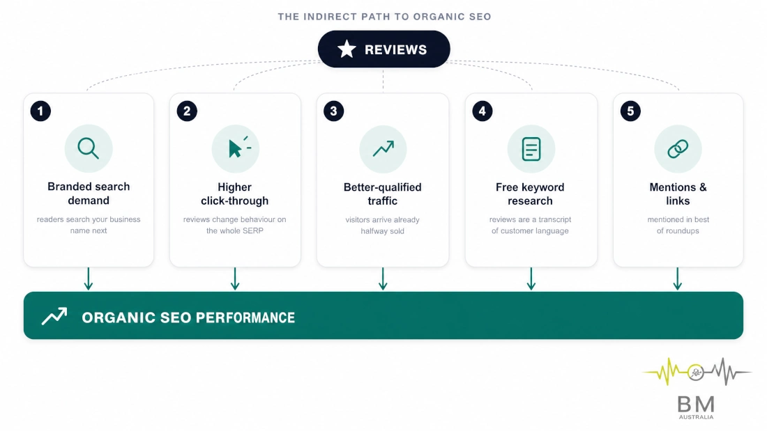 How Google Reviews indirectly boost organic traffic infographic