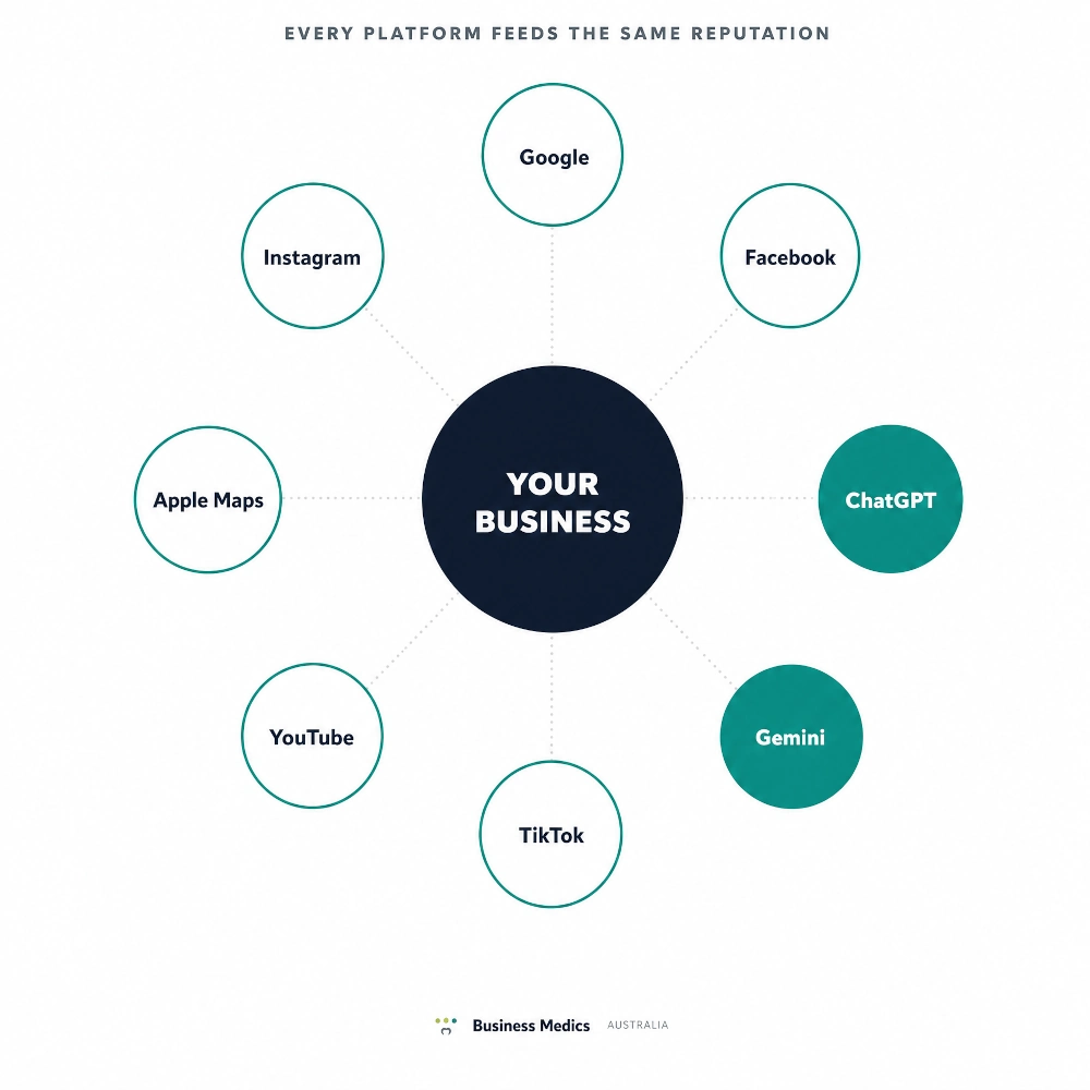 How your business is being scrutinised across multiple platforms