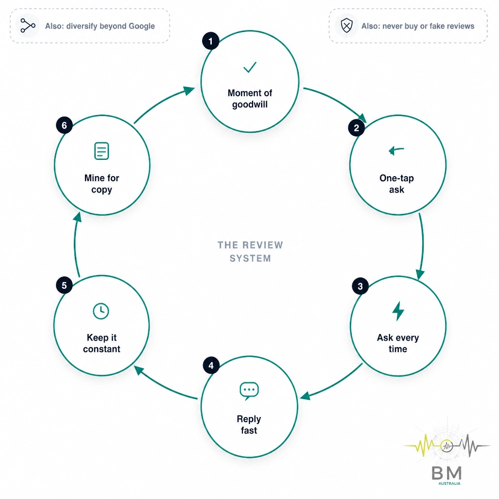 Infographic on how to keep a sustainable review system
