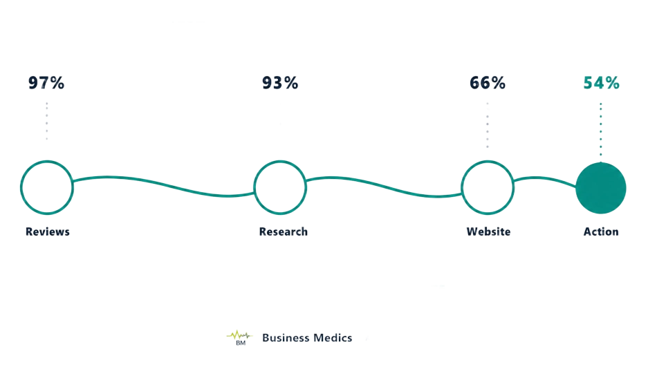 User journey infographic from local Google reviews to website conversions