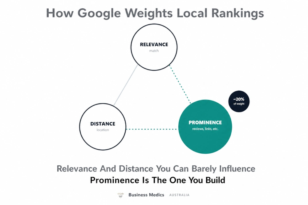 Local SEO map pack ranking factors including relevance, distance and prominence