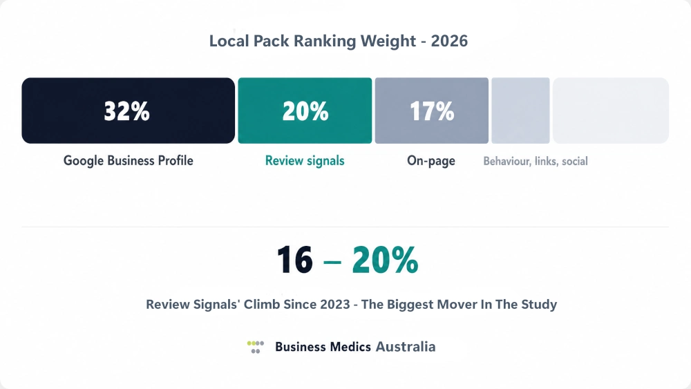 Review Signals Climb Infographic The Review Signals Clince Since 2023 Study