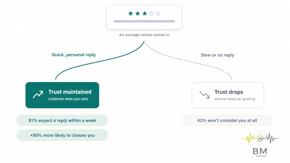 How Google reviews impact credibility and trust